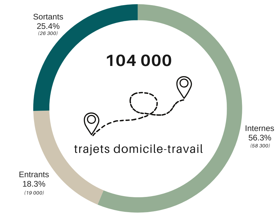 Diagramme en camembert montrant la répartition des trajets domicile-travail du PETR du Grand Beauvaisis : 56 % internes, 25 % sortants, 18 % entrants