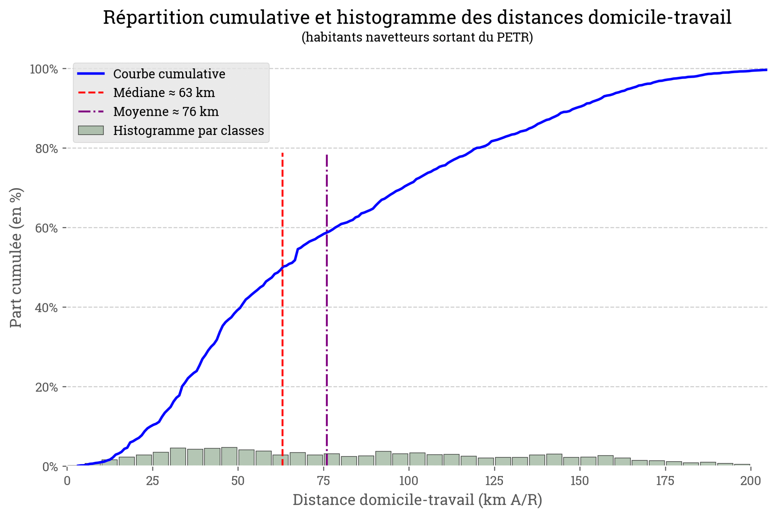 Courbe cumulative et histogramme des distances domicile-travail des navetteurs sortants du PETR du Grand Beauvaisis