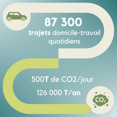 Infographie sur les trajets domicile-travail en voiture et leur impact CO₂ dans le PETR du Grand Beauvaisis