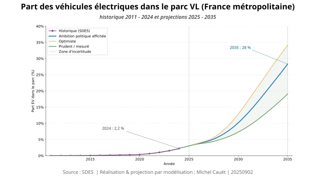 Courbes montrant que, malgré une hausse forte des ventes neuves d’EV, la part d’électriques dans le parc total atteindrait ~28–30 % en 2035, en raison du faible taux de renouvellement du parc.