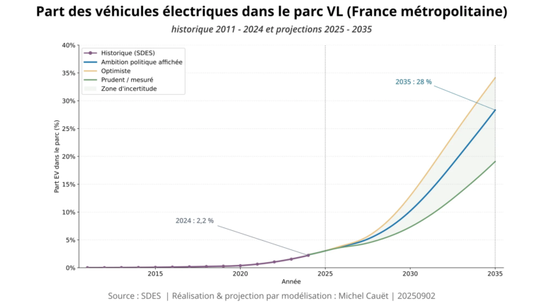 Courbes montrant que, malgré une hausse forte des ventes neuves d’EV, la part d’électriques dans le parc total atteindrait ~28–30 % en 2035, en raison du faible taux de renouvellement du parc.