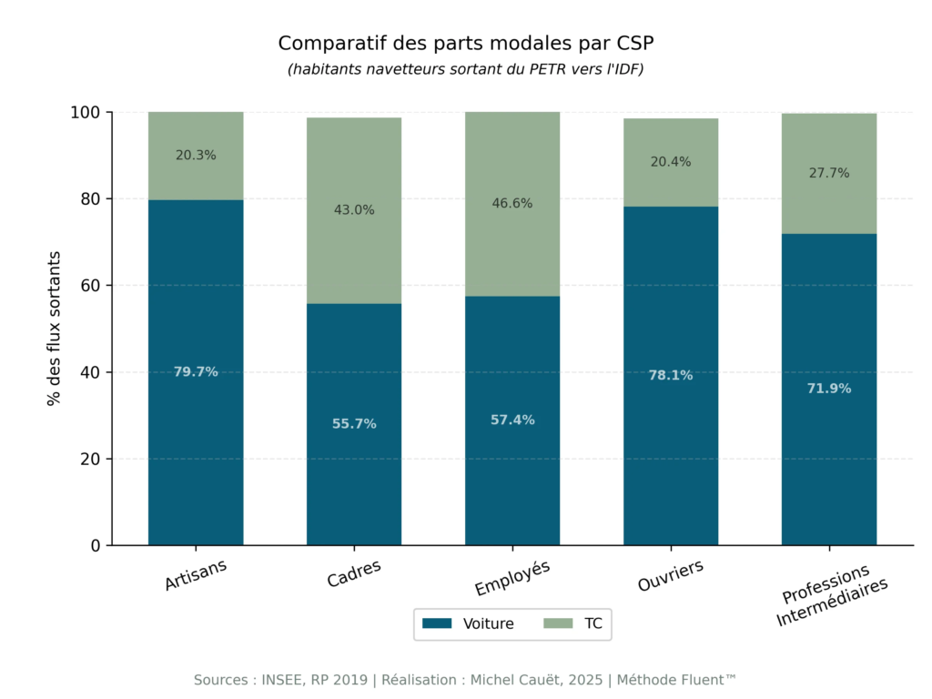 Histogramme comparant la part des déplacements domicile-travail effectués en voiture et en transports en commun selon la catégorie socio-professionnelle des actifs.