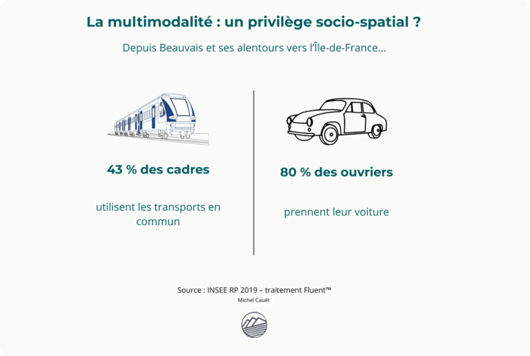 Illustration comparant les pratiques modales domicile-travail entre cadres et ouvriers dans la région de Beauvais. 43 % des cadres utilisent les transports en commun, contre 80 % des ouvriers qui prennent leur voiture.