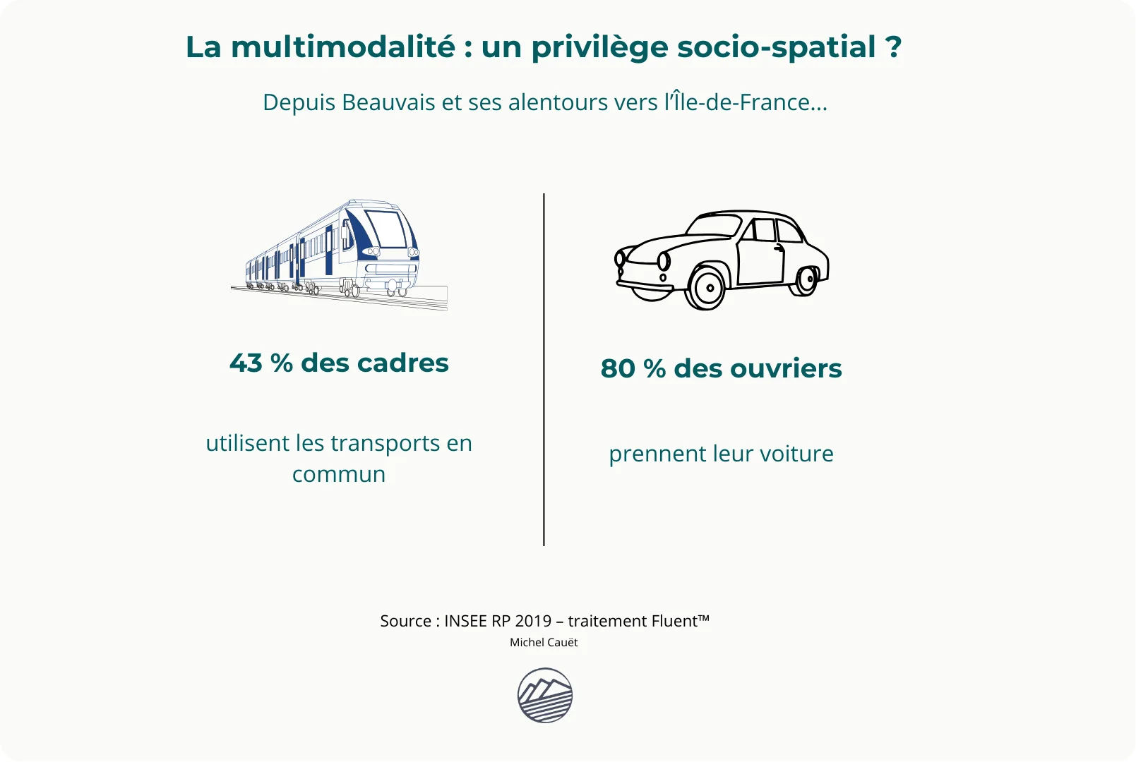 Illustration comparant les pratiques modales domicile-travail entre cadres et ouvriers dans la région de Beauvais. 43 % des cadres utilisent les transports en commun, contre 80 % des ouvriers qui prennent leur voiture.