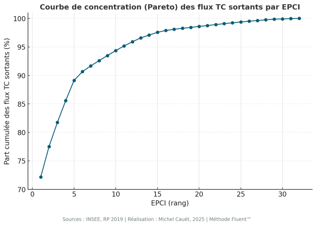 Courbe de Pareto représentant la concentration des flux de transports en commun sortants selon le rang des EPCI, montrant qu’une poignée d’EPCI concentre l’essentiel des flux.