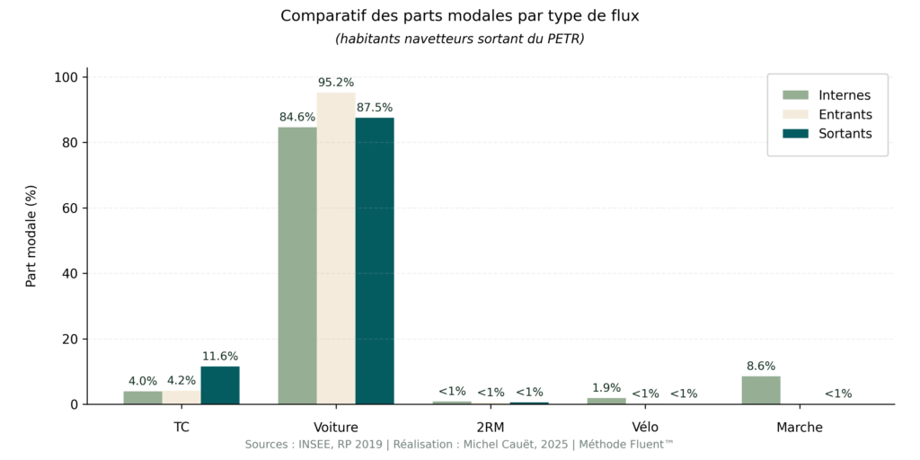 Histogramme représentant les parts modales par type de flux des déplacements des actifs du PETR